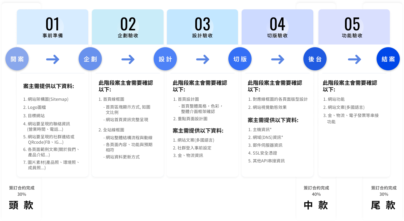 網站架設流程